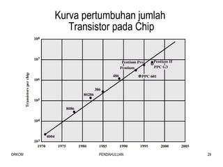 Kurva pertumbuhan jumlah  Transistor pada Chip 