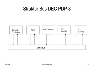 Struktur Bus DEC PDP-8 OMNIBUS Console Controller CPU Main Memory I/O Module I/O Module 