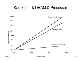 Karakteristik DRAM & Prosessor 