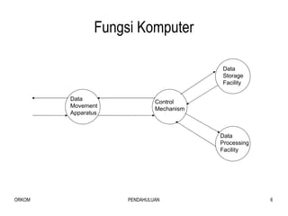 Fungsi Komputer Data Movement Apparatus Control Mechanism Data Storage Facility Data Processing Facility 