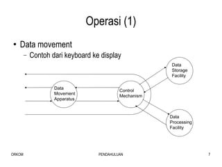 Operasi (1) Data movement Contoh dari keyboard ke display Data Movement Apparatus Control Mechanism Data Storage Facility Data Processing Facility 
