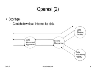 Operasi (2) Storage  Contoh download internet ke disk  Data Movement Apparatus Control Mechanism Data Storage Facility Data Processing Facility 