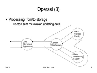 Operasi (3) Processing from/to storage  Contoh saat melakukan updating data Data Movement Apparatus Control Mechanism Data Storage Facility Data Processing Facility 