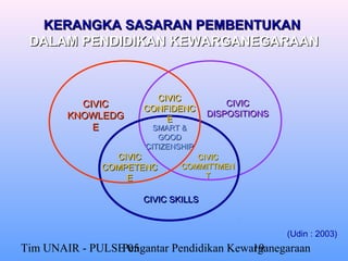 KERANGKA SASARAN PEMBENTUKAN
 DALAM PENDIDIKAN KEWARGANEGARAAN



                        CIVIC
          CIVIC       CONFIDENC
                                         CIVIC
        KNOWLEDG                     DISPOSITIONS
                          E
            E           SMART &
                         GOOD
                      CITIZENSHIP
                CIVIC            CIVIC
              COMPETENC       COMMITTMEN
                  E                T


                      CIVIC SKILLS


                                                    (Udin : 2003)
Tim UNAIR - PULSE 05
                 Pengantar Pendidikan Kewarganegaraan
                                          19
 