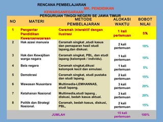 RENCANA PEMBELAJARAN
                                  MK. PENDIDIKAN
                KEWARGANEGARAAN
              PERGURUAN TINGGI NEGERI SE JAWA TIMUR
                             METODE             ALOKASI                      BOBOT
NO        MATERI
                          PEMBELAJARAN           WAKTU                        NILAI
1    Pengantar                 Ceramah interaktif dengan           1 kali
     Pendidikan                ilustrasi                                      5%
                                                                 pertemuan
     Kewarganegaraan
2    Hak azasi manusia         Ceramah singkat ,studi kasus
                               dan pemaparan hasil studi           2 kali
                                                                              10%
                               lapang,dan diskusi.               pertemuan

3    Hak dan Kewajiban         Ceramah singkat, PBL, dan studi     1 kali
     warga negara              lapang (kelompok / individu).                  10%
                                                                 pertemuan
4    Bela negara               Ceramah singkat,dikusi              1 kali
                               kelompok kecil dan simulasi.                    5%
                                                                 pertemuan
5    Demokrasi                 Ceramah singkat, studi pustaka      2 kali
                               dan studi lapang.                              15%
                                                                 pertemuan
6    Wawasan Nusantara         Multimedia-LEMHANNAS,               3 kali
                               studi lapang.                                  20%
                                                                 pertemuan
7    Ketahanan Nasional        Multimedia,studi lapang ,           3 kali
                               diskusi, bedah kasus aktual.                   20%
                                                                 pertemuan
8    Politik dan Strategi      Ceramah, bedah kasus, diskusi,      2 kali
     Nasional.                 PBL,                                           15%
                                                                 pertemuan
                                                                   15 kali
Tim UNAIR - PULSE 05
                 Pengantar Pendidikan Kewarganegaraan
                            JUMLAH
                                          2        100%
                                                                 pertemuan
 