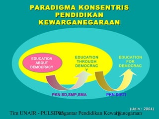 PARADIGMA KONSENTRIS
             PENDIDIKAN
          KEWARGANEGARAAN




        EDUCATION         EDUCATION        EDUCATION
          ABOUT            THROUGH            FOR
        DEMOCRACY         DEMOCRAC         DEMOCRAC
                              Y                Y




                 PKN SD,SMP,SMA       PKN DIKTI


                                                  (Udin : 2004)
Tim UNAIR - PULSE 05
                 Pengantar Pendidikan Kewarganegaraan
                                          18
 