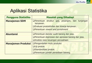 Aplikasi Statistika
Pengguna Statistika                 Masalah yang Dihadapi
Manajemen SDM          Penentuan struktur gaji, pesangon, dan tunjangan
                        karyawan.
                       Evaluasi produktivitas dan kinerja karyawan.
                       Penentuan reward and punishment

Akuntansi              Penentuan standar audit barang dan jasa.
                       Penentuan depresiasi dan apresiasi barang dan jasa.
                       Analisis rasio keuangan perusahaan
Manajemen Produksi  Pengendalian mutu produksi
                       Uji produk
                       Standardisasi produk
                       Penentuan jumlah persediaan barang.
 
