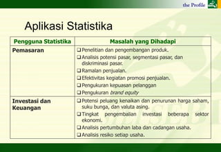Aplikasi Statistika
Pengguna Statistika                 Masalah yang Dihadapi
Pemasaran              Penelitian dan pengembangan produk.
                       Analisis potensi pasar, segmentasi pasar, dan
                        diskriminasi pasar.
                       Ramalan penjualan.
                       Efektivitas kegiatan promosi penjualan.
                       Pengukuran kepuasan pelanggan
                       Pengukuran brand equity
Investasi dan          Potensi peluang kenaikan dan penurunan harga saham,
Keuangan                suku bunga, dan valuta asing.
                       Tingkat pengembalian investasi beberapa sektor
                        ekonomi.
                       Analisis pertumbuhan laba dan cadangan usaha.
                       Analisis resiko setiap usaha.
 