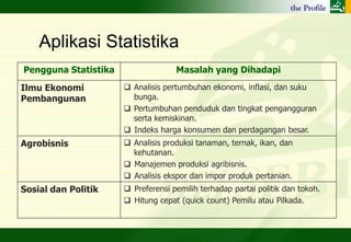 Aplikasi Statistika
Pengguna Statistika                 Masalah yang Dihadapi
Ilmu Ekonomi           Analisis pertumbuhan ekonomi, inflasi, dan suku
Pembangunan             bunga.
                       Pertumbuhan penduduk dan tingkat pengangguran
                        serta kemiskinan.
                       Indeks harga konsumen dan perdagangan besar.
Agrobisnis             Analisis produksi tanaman, ternak, ikan, dan
                        kehutanan.
                       Manajemen produksi agribisnis.
                       Analisis ekspor dan impor produk pertanian.
Sosial dan Politik     Preferensi pemilih terhadap partai politik dan tokoh.
                       Hitung cepat (quick count) Pemilu atau Pilkada.
 