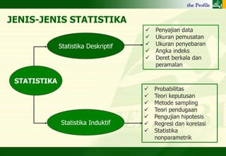 JENIS-JENIS STATISTIKA
                                         Penyajian data
                                         Ukuran pemusatan
              Statistika Deskriptif      Ukuran penyebaran
                                         Angka indeks
                                         Deret berkala dan
                                          peramalan

 STATISTIKA
                                         Probabilitas
                                         Teori keputusan
                                         Metode sampling
                                         Teori pendugaan
                                         Pengujian hipotesis
              Statistika Induktif        Regresi dan korelasi
                                         Statistika
                                          nonparametrik
 