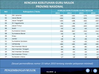 x
4HALAMAN
DIKLAT/BIMTEK KTSP 2009
DEPDIKNAS – DIT. PEMBINAAN SMA
RENCANA KEBUTUHAN GURU MULOK
PROVINSI NASIONAL
(Sesuai permendiknas nomor 15 tahun 2010 tentang standar pelayanan minimal)
 
