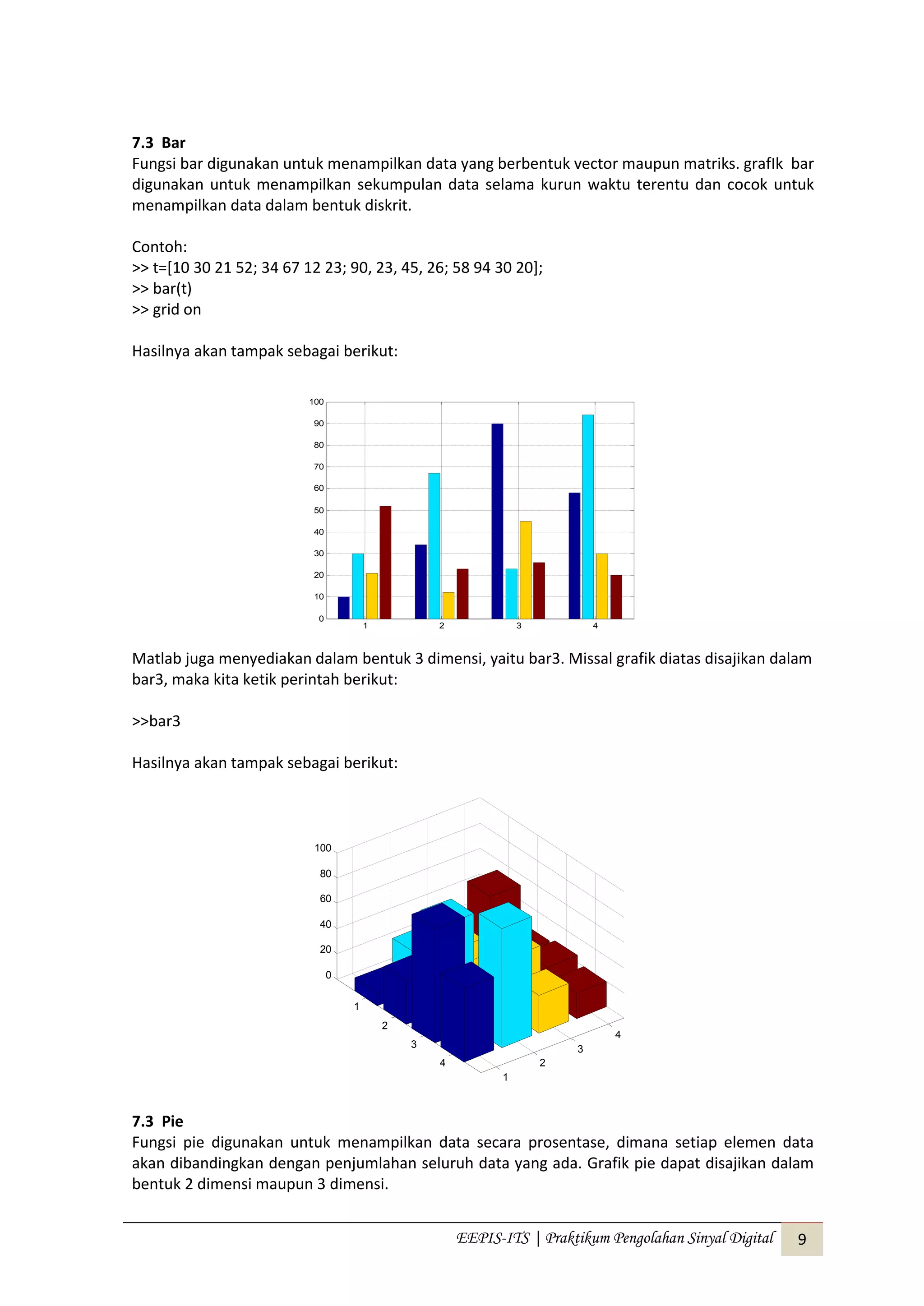 EEPIS-ITS | Praktikum Pengolahan Sinyal Digital 9
7.3 Bar
Fungsi bar digunakan untuk menampilkan data yang berbentuk vector maupun matriks. grafIk bar
digunakan untuk menampilkan sekumpulan data selama kurun waktu terentu dan cocok untuk
menampilkan data dalam bentuk diskrit.
Contoh:
>> t=[10 30 21 52; 34 67 12 23; 90, 23, 45, 26; 58 94 30 20];
>> bar(t)
>> grid on
Hasilnya akan tampak sebagai berikut:
Matlab juga menyediakan dalam bentuk 3 dimensi, yaitu bar3. Missal grafik diatas disajikan dalam
bar3, maka kita ketik perintah berikut:
>>bar3
Hasilnya akan tampak sebagai berikut:
7.3 Pie
Fungsi pie digunakan untuk menampilkan data secara prosentase, dimana setiap elemen data
akan dibandingkan dengan penjumlahan seluruh data yang ada. Grafik pie dapat disajikan dalam
bentuk 2 dimensi maupun 3 dimensi.
1 2 3 4
0
10
20
30
40
50
60
70
80
90
100
1
2
3
4
1
2
3
4
0
20
40
60
80
100
 