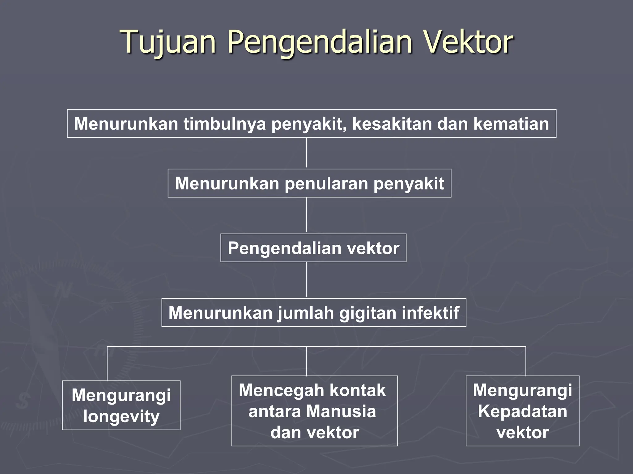 KONSEP PENGENDALIAN VEKTOR BAGI PROGRAM STUDI KESEHATAN MASYARAKAT | PPT