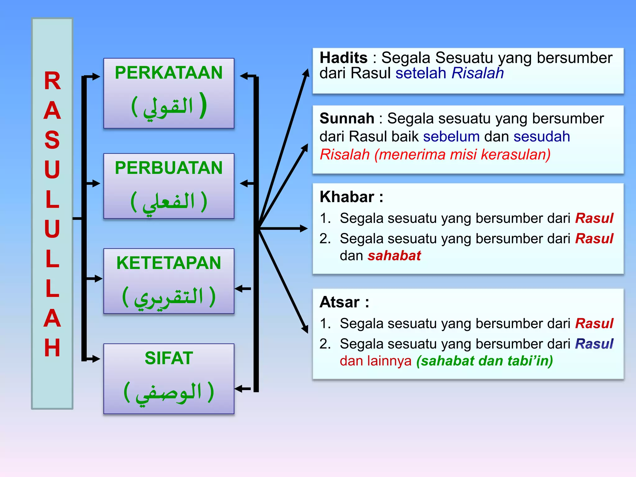 1 pengertian hadits sunnah khabar_atsar | PPT