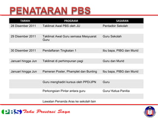 TARIKH PROGRAM SASARAN
28 Disember 2011 Taklimat Awal PBS oleh JU Pentadbir Sekolah
29 Disember 2011 Taklimat Awal Guru semasa Mesyuarat
Guru
Guru Sekolah
30 Disember 2011 Pendaftaran Tingkatan 1 Ibu bapa, PIBG dan Murid
Januari hingga Jun Taklimat di perhimpunan pagi Guru dan Murid
Januari hingga Jun Pameran Poster, Phamplet dan Bunting Ibu bapa, PIBG dan Murid
Guru menghadiri kursus oleh PPD/JPN Guru
Perkongsian Pintar antara guru Guru/ Ketua Panitia
Lawatan Penanda Aras ke sekolah lain
 