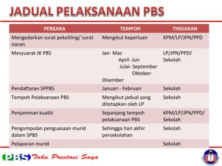 PERKARA TEMPOH TINDAKAN
Mengedarkan surat pekeliling/ surat
siaran
Mengikut keperluan KPM/LP/JPN/PPD
Mesyuarat JK PBS Jan- Mac
April- Jun
Julai- September
Oktober-
Disember
LP/JPN/PPD/
Sekolah
Pendaftaran SPPBS Januari - Februari Sekolah
Tempoh Pelaksanaan PBS Mengikut jadual yang
ditetapkan oleh LP
Sekolah
Penjaminan kualiti Sepanjang tempoh
pelaksanaan PBS
KPM/LP/JPN/PPD/
Sekolah
Pengumpulan penguasaan murid
dalam SPBS
Sehingga hari akhir
persekolahan
Sekolah
Pelaporan murid Sekolah
 