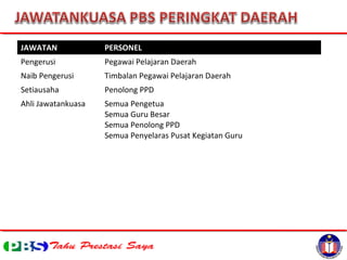 JAWATAN PERSONEL
Pengerusi Pegawai Pelajaran Daerah
Naib Pengerusi Timbalan Pegawai Pelajaran Daerah
Setiausaha Penolong PPD
Ahli Jawatankuasa Semua Pengetua
Semua Guru Besar
Semua Penolong PPD
Semua Penyelaras Pusat Kegiatan Guru
 