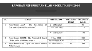 LAPORAN PEPERIKSAAN LUAR NEGERI TAHUN 2020
BIL TARIKH PEPERIKSAAN BILANGAN
PUSAT
BILANGAN
CALON
1 Peperiksaan ACCA ( The Association Of
Chartered Certified Accountants )
2 – 6 Mac 2020 1 48
7 – 11 Sept 2020 1 112
7 – 11 Dis 2020 1 108
2 Peperiksaan ABRSM ( The Associated Board
Of The Royal Schools Of Music )
7 Mac 2020 4 283
7 November 2020 3 119
3 Peperiksaan UPBA ( Ujian Pencapaian Bahasa
Antarabangsa )
23 Februari 2021 12 304
 