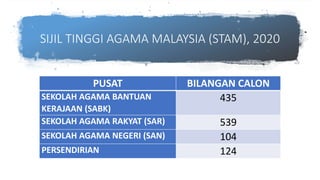 SIJIL TINGGI AGAMA MALAYSIA (STAM), 2020
PUSAT BILANGAN CALON
SEKOLAH AGAMA BANTUAN
KERAJAAN (SABK)
435
SEKOLAH AGAMA RAKYAT (SAR) 539
SEKOLAH AGAMA NEGERI (SAN) 104
PERSENDIRIAN 124
 