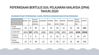 PEPERIKSAAN BERTULIS SIJIL PELAJARAN MALAYSIA (SPM)
TAHUN 2020
BALING SIK
KULIM /
BANDAR
LANGKAWI KUBANG KOTA PADANG PENDANG
KUALA
MUDA /
JUMLAH
BAHARU PASU SETAR TERAP YAN
PUSAT
PEPERIKSAAN 23 9 40 12 33 50 12 16 68 263
CALON SPM 2623 907 4795 1304 3945 5746 1091 1645 8330 29936
PENYELIA
KAWASAN 7 3 9 4 6 15 3 4 16 67
KETUA
PENGAWAS 23 9 40 12 33 50 12 16 68 263
BILANGAN PUSAT PEPERIKSAAN, CALON, PENYELIA KAWASAN DAN KETUA PENGAWAS
 