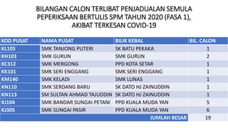 BILANGAN CALON TERLIBAT PENJADUALAN SEMULA
PEPERIKSAAN BERTULIS SPM TAHUN 2020 (FASA 1),
AKIBAT TERKESAN COVID-19
KOD PUSAT NAMA PUSAT BILIK KEBAL BIL. CALON
KL105 SMK TANJONG PUTERI SK BATU PEKAKA 1
KH103 SMK GURUN SMK GURUN 2
KC312 SMK MERGONG PPD KOTA SETAR 1
KK101 SMK SERI ENGGANG SMK SERI ENGGANG 1
KM140 SMK KELADI SMK LUNAS 1
KN110 SMK SERDANG BARU SK DATO HJ ZAINUDDIN 1
KN113 SM SULTAN AHMAD TAJUDDIN SK DATO HJ ZAINUDDIN 1
KJ104 SMK BANDAR SUNGAI PETANI PPD KUALA MUDA YAN 5
KJ305 SMK SUNGAI PASIR PPD KUALA MUDA YAN 6
JUMLAH BESAR 19
 