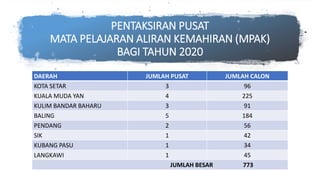 PENTAKSIRAN PUSAT
MATA PELAJARAN ALIRAN KEMAHIRAN (MPAK)
BAGI TAHUN 2020
DAERAH JUMLAH PUSAT JUMLAH CALON
KOTA SETAR 3 96
KUALA MUDA YAN 4 225
KULIM BANDAR BAHARU 3 91
BALING 5 184
PENDANG 2 56
SIK 1 42
KUBANG PASU 1 34
LANGKAWI 1 45
JUMLAH BESAR 773
 