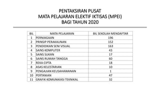 PENTAKSIRAN PUSAT
MATA PELAJARAN ELEKTIF IKTISAS (MPEI)
BAGI TAHUN 2020
BIL MATA PELAJARAN BIL SEKOLAH MENDAFTAR
1 PERNIAGAAN 196
2 PRINSIP PERAKAUNAN 152
3 PENDIDIKAN SENI VISUAL 163
4 SAINS KOMPUTER 43
5 SAINS SUKAN 17
6 SAINS RUMAH TANGGA 60
7 REKA CIPTA 18
8 ASAS KELESTARIAN 10
9 PENGAJIAN KEUSAHAWANAN 1
10 PERTANIAN 47
11 GRAFIK KOMUNIKASI TEKNIKAL 32
 