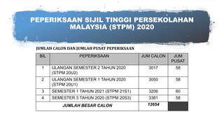 PEPERIKSAAN SIJIL TINGGI PERSEKOLAHAN
MALAYSIA (STPM) 2020
BIL PEPERIKSAAN JUM CALON JUM
PUSAT
1 ULANGAN SEMESTER 2 TAHUN 2020
(STPM 20U2)
3017 58
2 ULANGAN SEMESTER 1 TAHUN 2020
(STPM 20U1)
3050 58
3 SEMESTER 1 TAHUN 2021 (STPM 21S1) 3206 60
4 SEMESTER 3 TAHUN 2020 (STPM 20S3) 3381 58
JUMLAH BESAR CALON 12654
JUMLAH CALON DAN JUMLAH PUSAT PEPERIKSAAN
 