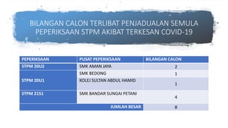 BILANGAN CALON TERLIBAT PENJADUALAN SEMULA
PEPERIKSAAN STPM AKIBAT TERKESAN COVID-19
PEPERIKSAAN PUSAT PEPERIKSAAN BILANGAN CALON
STPM 20U2 SMK AMAN JAYA 2
STPM 20U1
SMK BEDONG 1
KOLEJ SULTAN ABDUL HAMID
1
STPM 21S1 SMK BANDAR SUNGAI PETANI
4
JUMLAH BESAR 8
 