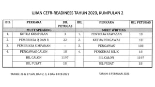 UJIAN CEFR-READINESS TAHUN 2020, KUMPULAN 2
TARIKH: 26 & 27 JAN, DAN 2, 3, 4 DAN 8 FEB 2021 TARIKH: 6 FEBRUARI 2021
 
