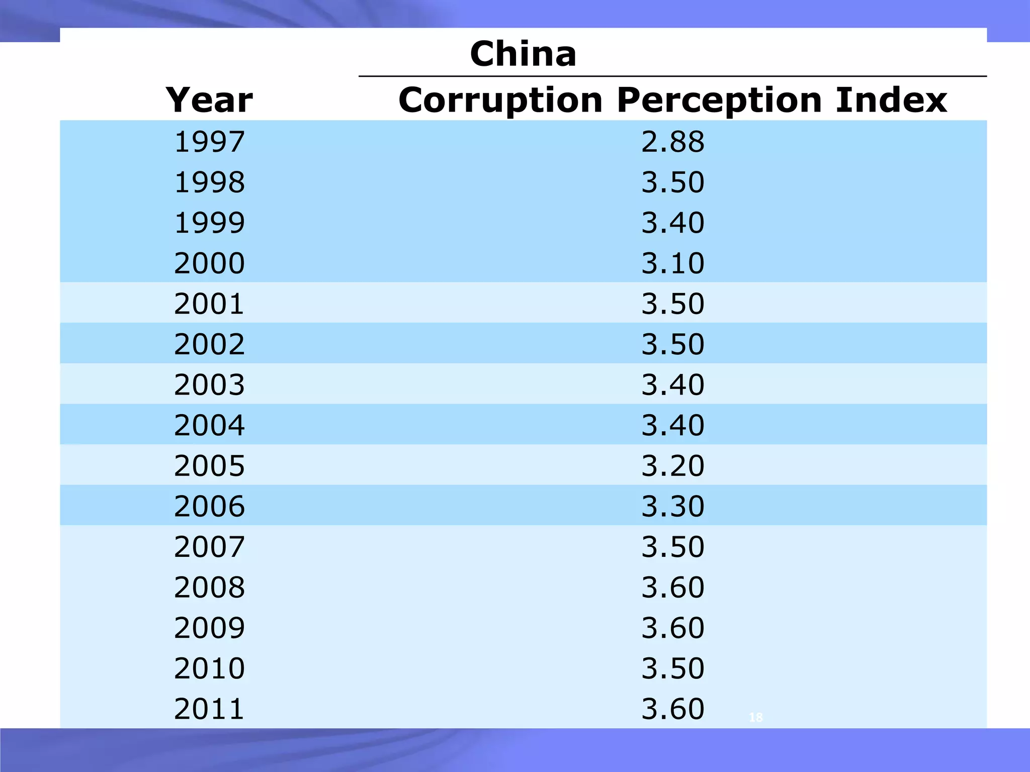 Year

China
Corruption Perception Index

1997
1998
1999
2000
2001
2002
2003
2004
2005
2006
2007
2008
2009
2010
2011

2.88
3.50
3.40
3.10
3.50
3.50
3.40
3.40
3.20
3.30
3.50
3.60
3.60
3.50
3.60

18

 