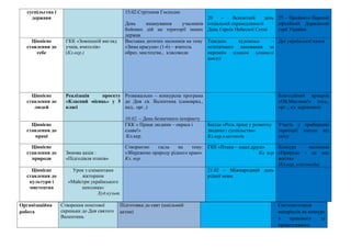 суспільства і
держави
15.02.Стрітення Господнє
День вшанування учасників
бойових дій на території інших
держав
20 – Всесвітній день
соціальної справедливості
День Героїв Небесної Сотні
25 – Прийнято Перший
офіційний Державний
герб України
Ціннісне
ставлення до
себе
ГКК «Зовнішній вигляд
учнів, вчителів»
(Кл.кер.)
Виставка дитячих малюнків на тему
«Зима красуня» (1-6) – вчитель
образ. мистецтва., класоводи
Тиждень художньо –
естетичного виховання за
окремим планом (вчителі
циклу)
Дні української казки
Ціннісне
ставлення до
людей
Реалізація проєкту
«Класний місяць» у 5
класі
Розважально – конкурсна програма
до Дня св. Валентина (самовряд.,
пед.. орг..)
10.02. – День безпечного інтернету
Благодійний ярмарок
«Ой,Масляна!» (пед..
орг.., кл. керівники)
Ціннісне
ставлення до
праці
ГКК « Праця людини – окраса і
слава!»
Кл.кер.
Бесіда «Роль праці у розвитку
людини і суспільства»
Кл.кер,класоводи
Участь у прибиранні
території школи від
снігу
Ціннісне
ставлення до
природи
Зимова акція :
«Підгодівля птахів»
Створюємо гасла на тему:
«Збережемо природу рідного краю»
Кл. кер.
ГКК «Птахи – наші друзі»
Кл. кер
Конкурс малюнків
«Природа – це моє
життя»
(Кл.кер.,класоводи)
Ціннісне
ставлення до
культури і
мистецтва
Урок з елементами
вікторини
«Майстри українського
пензлика»
Худ.культ.
21.02 – Міжнародний день
рідної мови.
Організаційна
робота
Створення поштової
скриньки до Дня святого
Валентина.
Підготовка до свят (шкільний
актив)
Систематизація
матеріалів на конкурс
з правового та
превентивного
 