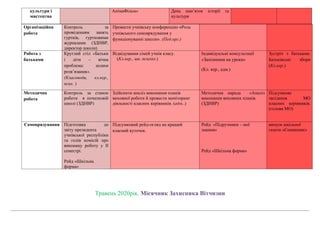 культури і
мистецтва
АнімаФільм» День пам’яток історії та
культури
Організаційна
робота
Контроль за
проведенням занять
гуртків, гуртковими
журналами (ЗДНВР,
директор школи)
Провести учнівську конференцію «Роль
учнівського самоврядування у
функціонуванні школи». (Пед.орг.)
Робота з
батьками
Круглий стіл «Батьки
і діти – вічна
проблема: шляхи
розв’язання».
(Класоводи, кл.кер.,
псих. )
Відвідування сімей учнів класу.
(Кл.кер., шк..психол.)
Індивідуальні консультації
«Запізнення на уроки»
(Кл. кер., адм.)
Зустріч з батьками.
Батьківські збори
(Кл.кер.)
Методична
робота
Контроль за станон
роботи в початковій
школі (ЗДНВР)
Здійснити аналіз виконання планів
виховної роботи й провести моніторинг
діяльності класних керівників. (адм..)
Методична нарада «Аналіз
виконання виховних планів.
(ЗДНВР)
Підсумкове
засідання МО
класних керівників.
(голова МО)
Самоврядування Підготовка до
звіту президента
учнівської республіки
та голів комісій про
виконану роботу у ІІ
семестрі.
Рейд «Шкільна
форма»
Підсумковий рейд-огляд на кращий
класний куточок.
Рейд «Підручники – мої
знання»
Рейд «Шкільна форма»
випуск шкільної
газети «Соняшник»
Травень 2020рік. Місячник Захисника Вітчизни
 