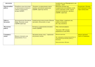 мистецтва музеїв світу (до Міжнародного дня
музеїв) – 18.05
Організаційна
робота
Розробити план підготовки
до святкування останнього
дзвінка та випускного
вечора.(ЗДНВР)
Контроль за проведенням занять
гуртків, гуртковими журналами
(ЗДНВР, директор школи)
Вивчення питання про
оздоровлення категорійних дітей,
дітей із кризових сімей, «групи
пильного контролю», «ризику».
(ЗДНВР, директор)
Інструктаж з безпеки
життєдіяльності учнів
перед канікулами
Робота з
батьками
Загальношкільні батьківські
збори. Підсумки за рік.
(ЗДНВР,директор)
Індивідуальна консультація «Вчинок
наслідок», (Класоводи, кл.кер)
Класні збори з порядком дня,
підбиття підсумків.
(Кл. кер.,класовод)
Методична
робота
Контроль за виконанням виховних
планів (ЗДНВР)
Рейд «шкільна форма»
Засідання МО класних
керівників (Голова МО)
Самовряду-
вання Випуск стінгазети для
випускників ( 8 кл.)
Засідання активу класу – вирішення
актуальних питань.
Шкільна дискотека
Звіт  президента учнівської республіки та
голів комісій про виконану роботу у
ІІсеместрі.
Вечір відпочинку «Вогник»
випуск шкільної
газети «Соняшник»
 