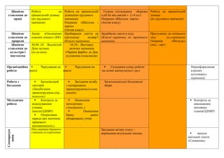 Ціннісне
ставлення до
праці
Робота на
пришкільній ділянці
(вч.трудового
навчання)
Робота на пришкільній
ділянці(вч.трудового
навчання)
Операція «Шкільна -
парти»
(Актив класу)
Година спілкування «Бережи
хліб бо він святий » (1-4 кл.)
Операція «Шкільна парта»
(Актив класу)
Робота на пришкільній
ділянці
(вч.трудового навчання)
Ціннісне
ставлення до
природи
Акція: «Озеленення
класних кімнат» (КК)
Прибирання сміття на
шкільному подвір’ї
(Класні керівники)
Загрібаємо листя в саду
(Класні керівники, вч. трудового
навчання)
Прогулянки до осіннього
лісу (кл.керівники)
Операція «Жолудь»
(пед...-орг)Ціннісне
ставлення до
культури і
мистецтва
30.09..10. Всесвітній
День музики.
(вч.музики)
10.10.- Виставка
дитячих малюнків
«Чарівні фарби» до Дня
художника (класоводи)
Організаційна
робота
 Чергування по
школі
 Чергування по
школі
 Складання плану роботи
на осінні канікули(пед.-орг)
Переоформлення
класних
куточків(кл.
керівники)
Робота з
батьками
 Батьківський
лекторій
«Запобігання
правопорушень»(пр..
психолог)
 Засідання штабу
з попереджень
правопорушень(голова
штабу)
Загальношкільні батьківські
збори
Методична
робота
 Контроль за
відвідуванням
учнями
школи(ЗДНВР)
 Оперативна
нарада про місячник
правового
виховання(адм.)
 Оновлення
методичних
стендiв(адм..)
 Оновлення
банку даних
обдарованих учнів
 Контроль за
виконанням
виховних
планів(ЗДНВР)
Самоврядув
ання
Рейд-перевірка бережного
ставлення до підручників
Засідання активу класу –
вирішення актуальних питань.  випуск
шкільної газети
«Соняшник»
 