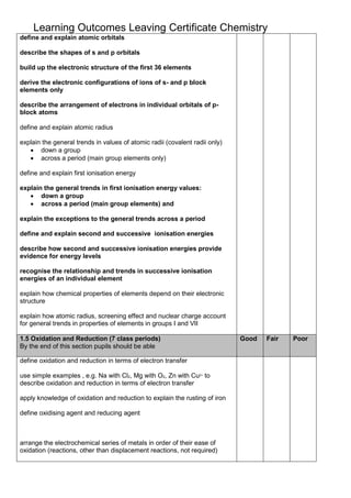 Learning Outcomes Leaving Certificate Chemistry
define and explain atomic orbitals
describe the shapes of s and p orbitals
build up the electronic structure of the first 36 elements
derive the electronic configurations of ions of s- and p block
elements only
describe the arrangement of electrons in individual orbitals of pblock atoms
define and explain atomic radius
explain the general trends in values of atomic radii (covalent radii only)
 down a group
 across a period (main group elements only)
define and explain first ionisation energy
explain the general trends in first ionisation energy values:
 down a group
 across a period (main group elements) and
explain the exceptions to the general trends across a period
define and explain second and successive ionisation energies
describe how second and successive ionisation energies provide
evidence for energy levels
recognise the relationship and trends in successive ionisation
energies of an individual element
explain how chemical properties of elements depend on their electronic
structure
explain how atomic radius, screening effect and nuclear charge account
for general trends in properties of elements in groups I and VII
1.5 Oxidation and Reduction (7 class periods)
By the end of this section pupils should be able
define oxidation and reduction in terms of electron transfer
use simple examples , e.g. Na with Cl2, Mg with O2, Zn with Cu2+ to
describe oxidation and reduction in terms of electron transfer
apply knowledge of oxidation and reduction to explain the rusting of iron
define oxidising agent and reducing agent

arrange the electrochemical series of metals in order of their ease of
oxidation (reactions, other than displacement reactions, not required)

Good

Fair

Poor

 