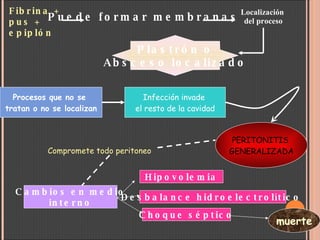 Fibrina + pus + epiplón Puede formar membranas Localización  del proceso Plastrón o Absceso localizado Procesos que no se  tratan o no se localizan Infección invade  el resto de la cavidad Compromete todo peritoneo PERITONITIS  GENERALIZADA Cambios en medio interno Hipovolemia Desbalance hidroelectrolítico  Choque séptico muerte 