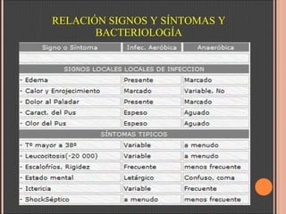 RELACIÓN SIGNOS Y SÍNTOMAS Y BACTERIOLOGÍA 