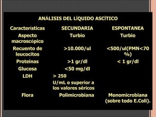 AN Á LISIS DEL L Í QUIDO ASC Í TICO Caracter í sticas SECUNDARIA ESPONTANEA Aspecto macrosc ó pico Turbio Turbio Recuento de leucocitos >10.000/ul <500/ul(PMN<70%) Proteinas >1 gr/dl < 1 gr/dl Glucosa <50 mg/dl   LDH > 250 U/mL o superior a los valores séricos   Flora Polimicrobiana   Monomicrobiana (sobre todo E.Coli). 