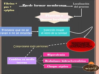 Fibrina +
pus +
epiplón
Puede formar membranas
Localización
del proceso
Plastrón o
Absceso localizado
Procesos que no se
tratan o no se localizan
Infección invade
el resto de la cavidad
Compromete todo peritoneo
PERITONITIS
GENERALIZADA
Cambios en medio
interno
Hipovolemia
Desbalance hidroelectrolítico
Choque séptico
muerte
 