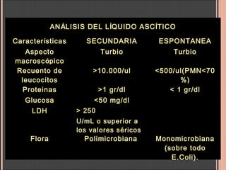 ANÁLISIS DEL LÍQUIDO ASCÍTICO
Características SECUNDARIA ESPONTANEA
Aspecto
macroscópico
Turbio Turbio
Recuento de
leucocitos
>10.000/ul <500/ul(PMN<70
%)
Proteinas >1 gr/dl < 1 gr/dl
Glucosa <50 mg/dl  
LDH > 250
U/mL o superior a
los valores séricos
 
Flora Polimicrobiana  Monomicrobiana
(sobre todo
E.Coli).
 