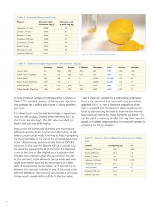 Table 8 shows an example for a hydrochloric acid extract
from a toy, extracted and measured using procedures
specified in EN-71, Part 3. Both the original set of ele-
ments reported and the elements determined later (in
blue) by reprocessing the data to examine the informa-
tion previously stored for those elements are listed. This
can be useful in assessing samples that may have been dis-
posed or in better understanding the scope of samples in
preparing for future analyses.
A more extensive analysis of reproducibility is shown in
Table 7. The standard deviation of five separate digestions
and analyses for a yellow ball (Figure 4) show excellent
precision.
It is interesting to note the lead level is high, in agreement
with the XRF analysis. Several other elements, such as
chromium, are also high. The XRF value reported for
lead in the ball was 3940 mg/kg.
Regulations are continually changing and may require
different elements to be monitored in the future, at dif-
ferent concentration levels. One way to help in preparing
for that eventuality is the use of the universal data acqui-
sition (UDA) feature, exclusive to the Optima ICP-OES
software. In this case the Optima ICP-OES collects data
for all of the wavelengths all of the time. If a standard
is run at the time of the original data acquisition that
includes more elements than the elements of interest
at that moment, other elements can be measured with
good quantitative accuracy by reprocessing at a later
date. If an elemental concentration is of interest for an
element that was not included in any of the usual multi-
element standards, reprocessing can provide a semiquan-
titative result, usually within ±30% of the true value.
4
Table 5. Estimated Detection Limits.
Element	 Detection Limit 	 Detection Limit
	 in Solution (mg/L)	 in Solid (mg/kg)
Antimony (271 nm)	 0.008	 3.8
Arsenic (189 nm)	 0.002	 1.2
Barium (233 nm)	 0.004	 1.9
Cadmium (228 nm)	 0.002	 1.1
Chromium (267 nm)	 0.003	 1.6
Lead (220 nm)	 0.010	 6.4
Mercury (254 nm)	 0.005	 2.2
Selenium (196 nm)	 0.011	 5.7
Table 6. Duplicate Sample Preparation and Analysis (mg/kg).
	 Antimony	Arsenic	 Barium	 Cadmium	 Chromium	 Lead	 Mercury	 Selenium
Green Fabric	 15	 <DL	 302	 <DL	 332	 1780	 <DL	 <DL
Green Fabric -Duplicate	 13	 <DL	 329	 <DL	 362	 1940	 <DL	 <DL
Puzzle Board	 919	 <DL	 14	 4	 21,200	 121,000	 <DL	 49
Puzzle Board - Duplicate	 2187	 <DL	 5	 5	 14,600	 82,600	 <DL	 15
Yellow Handle	 <DL	 <DL	 360	 <DL	 1310	 4990	 <DL	 <DL
Yellow Handle - Duplicate	 <DL	 <DL	 336	 <DL	 1200	 4620	 <DL	 12
Table 7. Analysis of Five Replicate Samples of a Yellow
Ball.
Element	 Average (mg/kg)	 SD
Antimony (271 nm)	 10.6	 0.49
Arsenic (189 nm)	 12.4	 1.8
Barium (233 nm)	 707	 3.1
Cadmium (228 nm)	 78.3	 0.73
Chromium (267 nm)	 414	 2.3
Lead (220 nm)	 1980	 9.7
Selenium (196 nm)	 16.3	 1.3
Mercury (254 nm)	 <DL	 –
Figure 4. Yellow ball measured in replicate.
 