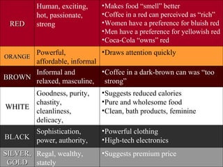 Human, exciting,     • Makes food “smell” better
         hot, passionate,     • Coffee in a red can perceived as “rich”
 RED     strong               • Women have a preference for bluish red
                              • Men have a preference for yellowish red
                              • Coca-Cola “owns” red
       Powerful,              •Draws attention quickly
ORANGE
       affordable, informal
       Informal and           •Coffee in a dark-brown can was “too
BROWN
       relaxed, masculine,     strong”
       nature                 •Men seek products packaged in brown
                              •Suggests reduced calories
       Goodness, purity,
      chastity,               •Pure and wholesome food
WHITE
      cleanliness,            •Clean, bath products, feminine
      delicacy,
      refinement,
      Sophistication,         •Powerful clothing
BLACK formality
      power, authority,       •High-tech electronics
        mystery
SILVER, Regal, wealthy,       •Suggests premium price
                                                       Copyright 2007 by Prentice Hall
 GOLD stately
 