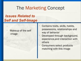 The Marketing Concept
 Issues Related to
Self and Self-Image
    One or multiple selves
                              
                                  Contains traits, skills, habits,
                                  possessions, relationships and
    Makeup of the self
                                  way of behavior
     -image                   
                                  Developed through background,
 
     Extended self                experience,and interaction with
 
     Altering the self-           others
     image                    
                                  Consumers select products
                                  matching with this image
 