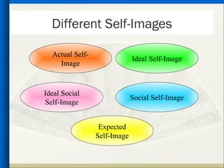 Different Self-Images

  Actual Self-
                              Ideal Self-Image
    Image



Ideal Social
                              Social Self-Image
Self-Image


                  Expected
                 Self-Image
 