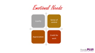 Emotional Needs
Loyalty
Sense of
control
Appreciation
Credit for
work
 