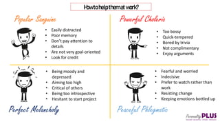 Popular Sanguine
Perfect Melancholy
Powerful Choleric
Peaceful Phlegmatic
Howto helpthem atwork?
• Easily distracted
• Poor memory
• Don’t pay attention to
details
• Are not very goal-oriented
• Look for credit
• Being moody and
depressed
• Aiming too high
• Critical of others
• Being too introspective
• Hesitant to start project
• Too bossy
• Quick-tempered
• Bored by trivia
• Not complimentary
• Enjoy arguments
• Fearful and worried
• Indecisive
• Prefer to watch rather than
work
• Resisting change
• Keeping emotions bottled up
 