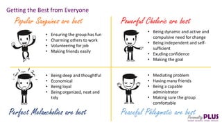 Popular Sanguines are best
• Ensuring the group has fun
• Charming others to work
• Volunteering for job
• Making friends easily
Perfect Melancholies are best
• Being deep and thoughtful
• Economical
• Being loyal
• Being organized, neat and
tidy
Powerful Choleric are best
• Being dynamic and active and
compulsive need for change
• Being independent and self-
sufficient
• Exuding confidence
• Making the goal
Peaceful Phlegmatic are best
• Mediating problem
• Having many friends
• Being a capable
administrator
• Making sure the group
comfortable
Getting the Best from Everyone
 