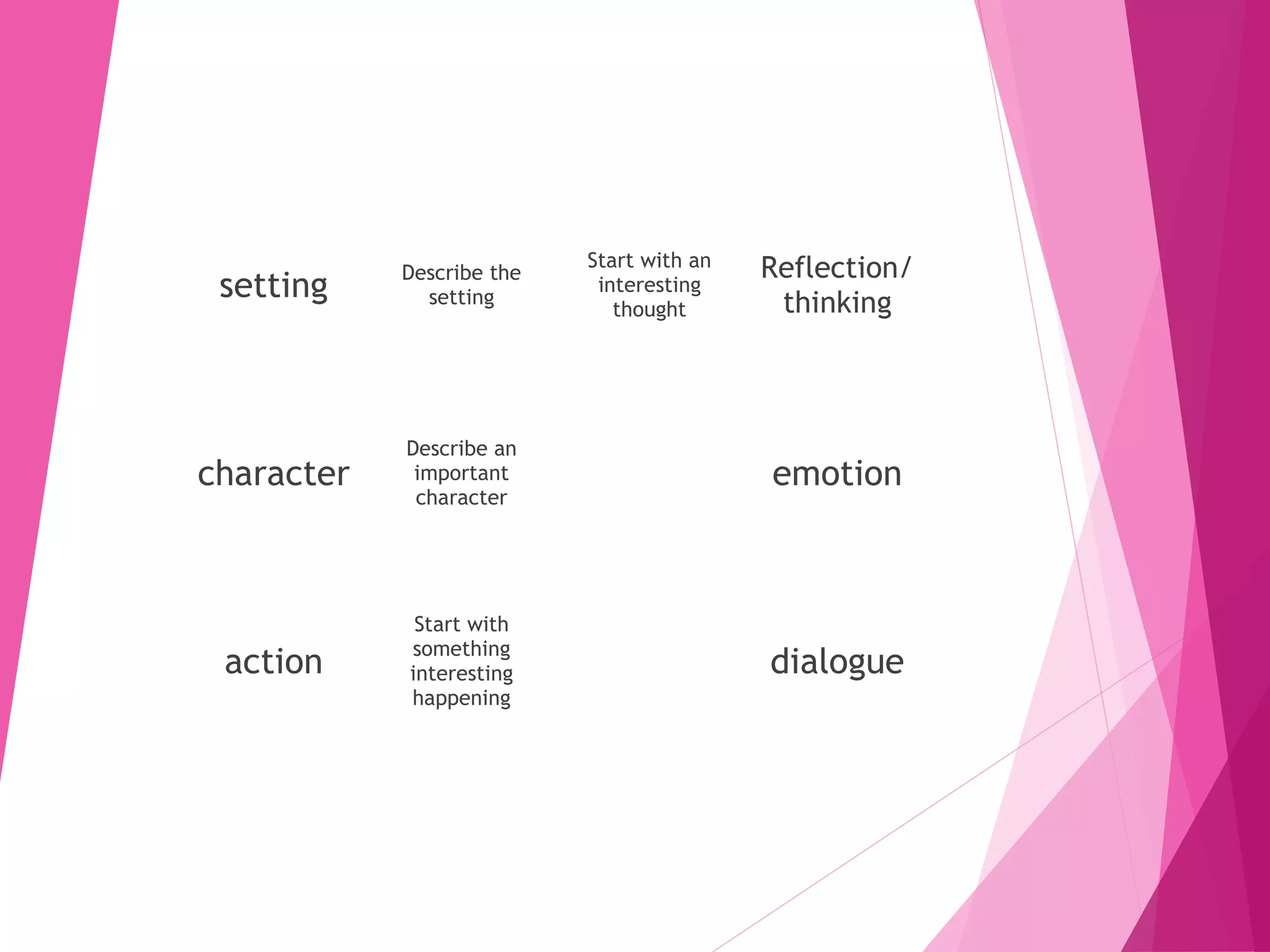 setting Describe the
setting
Start with an
interesting
thought
Reflection/
thinking
character
Describe an
important
character
emotion
action
Start with
something
interesting
happening
dialogue
 