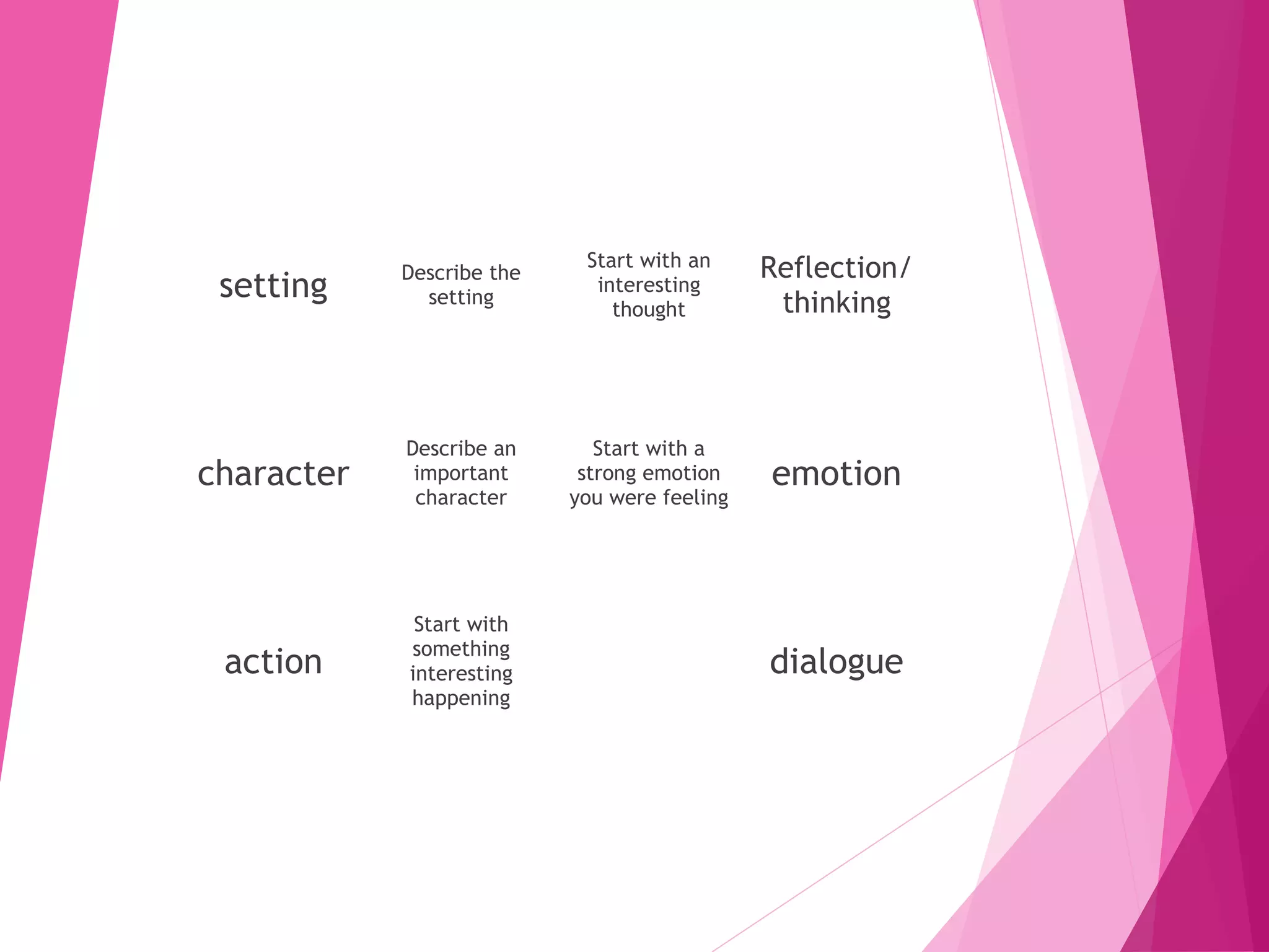 setting Describe the
setting
Start with an
interesting
thought
Reflection/
thinking
character
Describe an
important
character
Start with a
strong emotion
you were feeling
emotion
action
Start with
something
interesting
happening
dialogue
 
